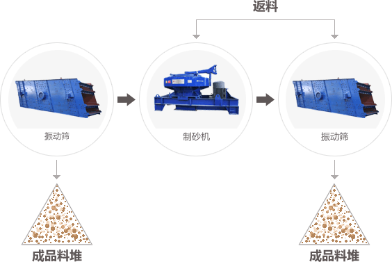 貴州貴陽時產50-70噸石灰石制砂生產線流程