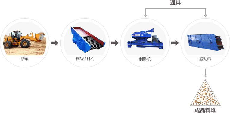 貴州清鎮(zhèn)300tph/500tph鋁礬土篩分系統(tǒng)
